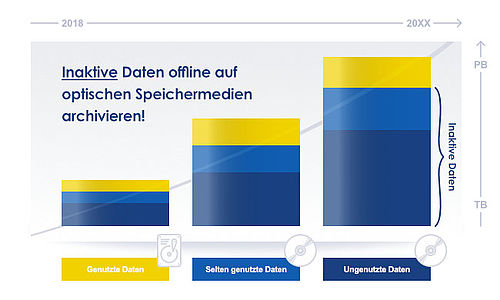 Inaktive Daten offline auf optischen Speichermedien archivieren